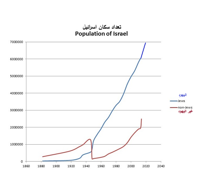  سبعة ملايين نسمة عدد اليهود في اسرائيل 2021