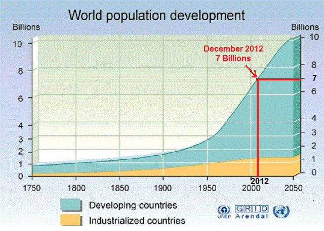  سبعة مليار نسمة عدد سكان العالم 2012 
